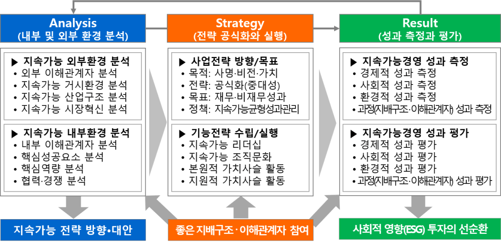 시스템 사고로 구축하는 ESG 전략: 지속가능경영 통합 프레임워크 ASR 모형의 실무적 적용 ASR 3 step model
