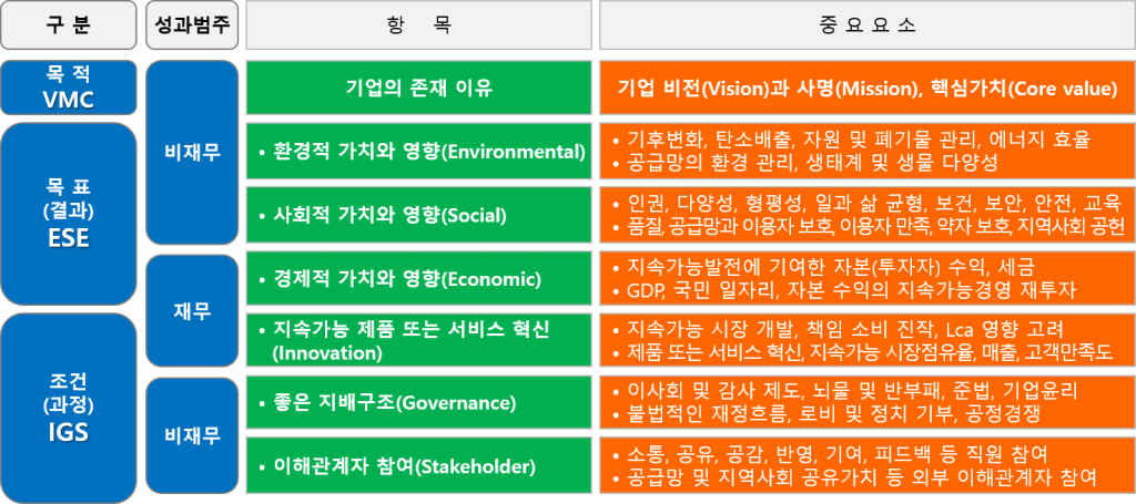 ESG 경영의 핵심 구성 요소와 전략적 프레임워크 통합 esg framework vmcigsese