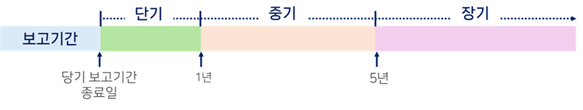 자본의 언어로 정립된 기후 리스크: KSSB 기후 공시(제2호) 및 정책 공시(제101호)의 핵심 구조와 실무 지침 기간번위