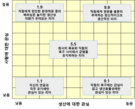 조직의 미래를 설계하는 리더의 언어: 지속가능성을 실현하는 변혁적·섬김·권한위임 리더십의 실질적 적용 리더십 관리격자
