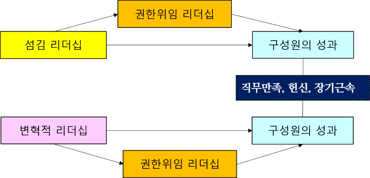 조직의 미래를 설계하는 리더의 언어: 지속가능성을 실현하는 변혁적·섬김·권한위임 리더십의 실질적 적용 리더십 권한위임매개효과