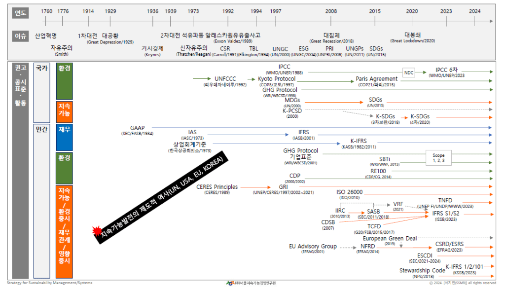 산업혁명에서 KSSB까지: ESG 공시 제도의 250년 연대기와 글로벌 규제 트렌드 지속가능ESG 연대기