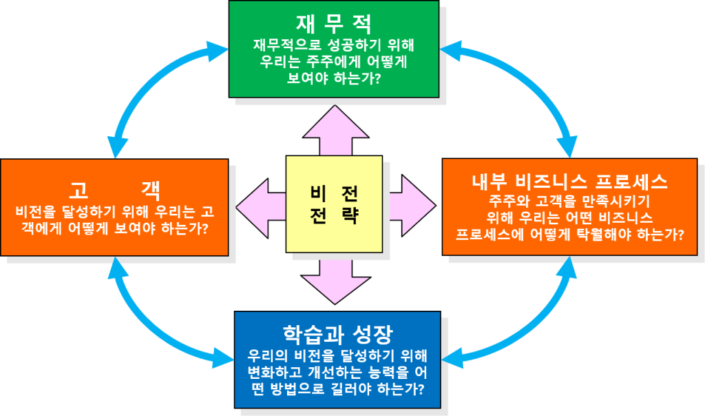 균형성과지표 BSC(Balanced Scorecard) 체계