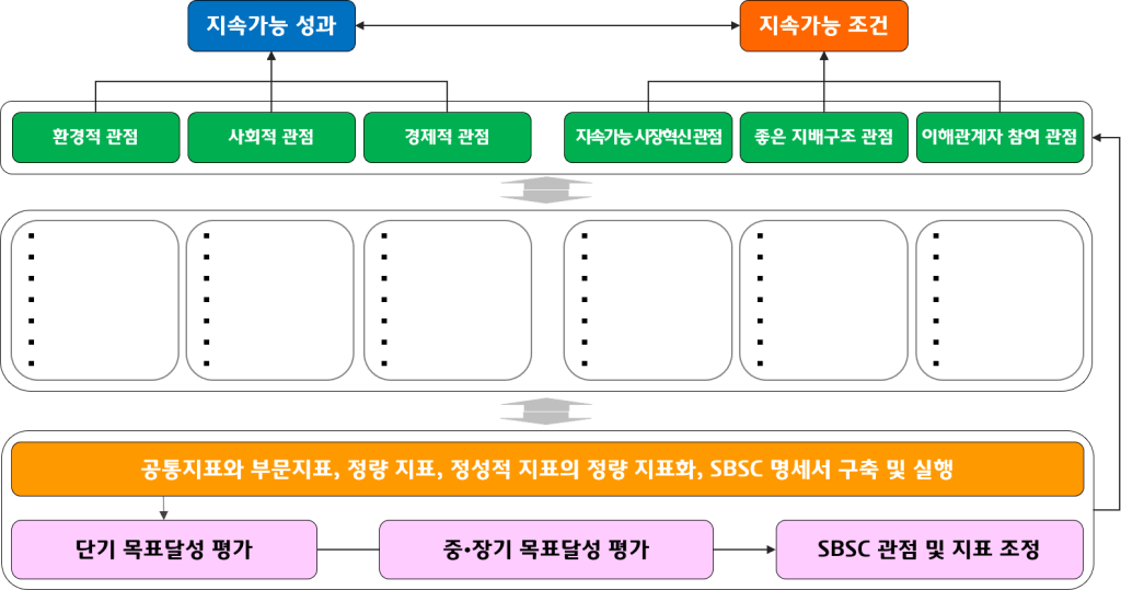 SBSC의 주요 관점과 지표 설계의 구조