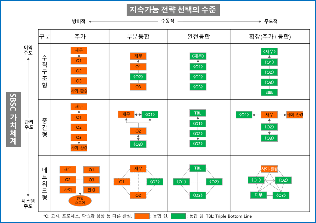 조직구조와 전략유형에 따른 SBSC