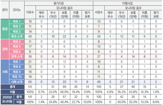 수원시 2020년 지속가능발전목표 평가지표 및 이행사업 모니터링 총괄표