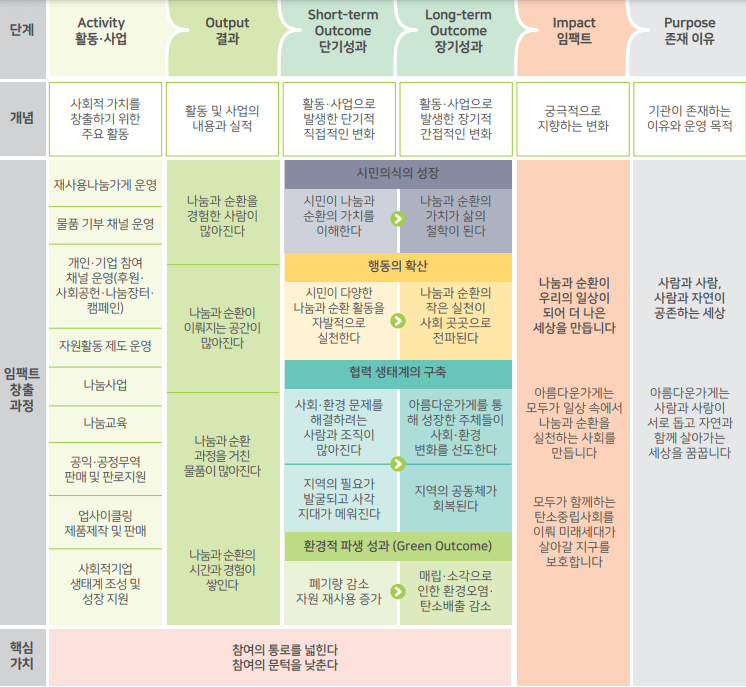 아름다운가게의 사회적 성과와 영향 창출 여정