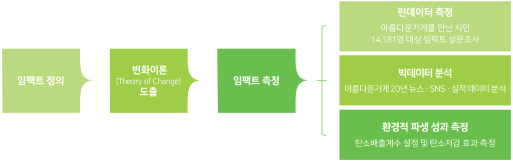 아름다운가게 임팩트 측정 및 분석 단계