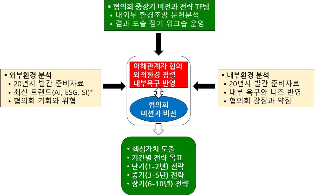 내·외부 환경 분석을 통한 협의회 중장기 미션 및 비전 수립과 단계별 전략 로드맵 도식